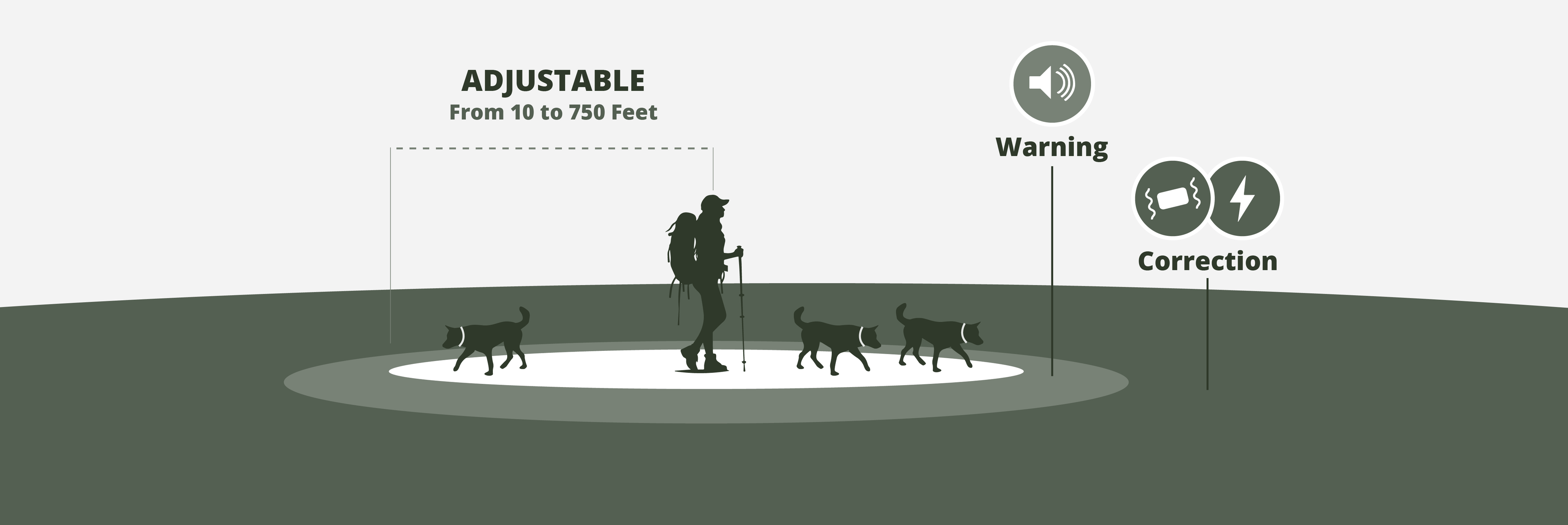 Graphic of woman hiking with 3 dogs inside of an adjustable (from 10ft to 750ft) radial boundary, showing a warning zone and correction zone outside of the boundary.