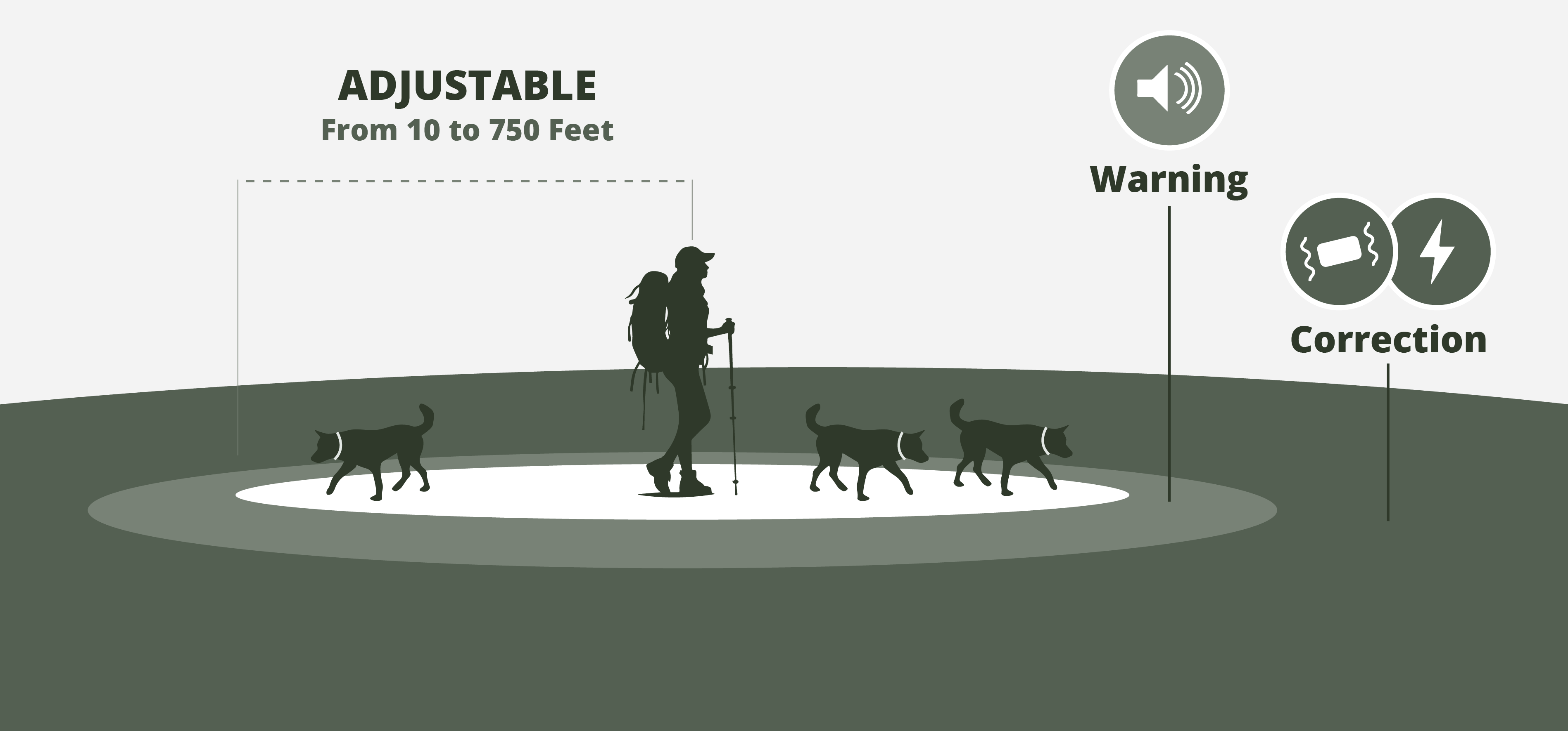 Graphic of woman hiking with 3 dogs inside of an adjustable (from 10ft to 750ft) radial boundary, showing a warning zone and correction zone outside of the boundary. With AUTOPROX™ Correction, as the boundary is reached, a warning TONE is delivered. If the dog remains at or beyond the boundary, a second warning TONE is delivered followed by a CORRECTION. Correction type can be set to vibrate or static.